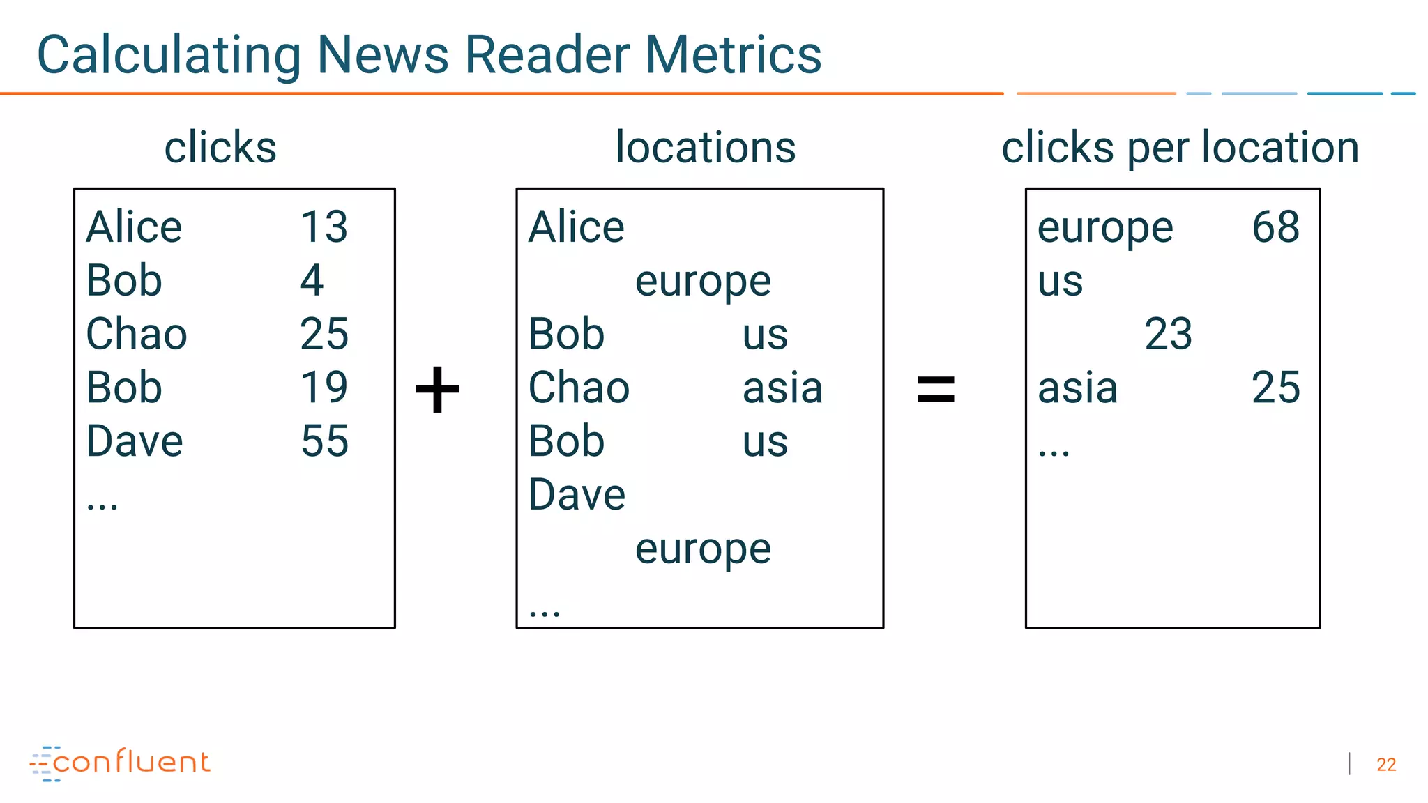 22
Calculating News Reader Metrics
Alice 13
Bob 4
Chao 25
Bob 19
Dave 55
...
Alice
europe
Bob us
Chao asia
Bob us
Dave
europe
...
europe 68
us
23
asia 25
...
+ =
clicks locations clicks per location
 