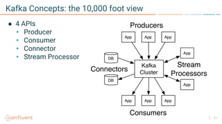 11
Kafka Concepts: the 10,000 foot view
● 4 APIs
• Producer
• Consumer
• Connector
• Stream Processor
 