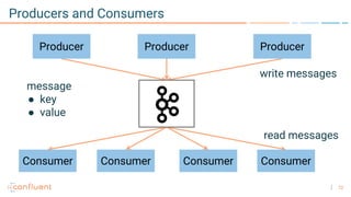 12
Producers and Consumers
Producer
Consumer
Producer Producer
Consumer Consumer Consumer
write messages
read messages
message
● key
● value
 