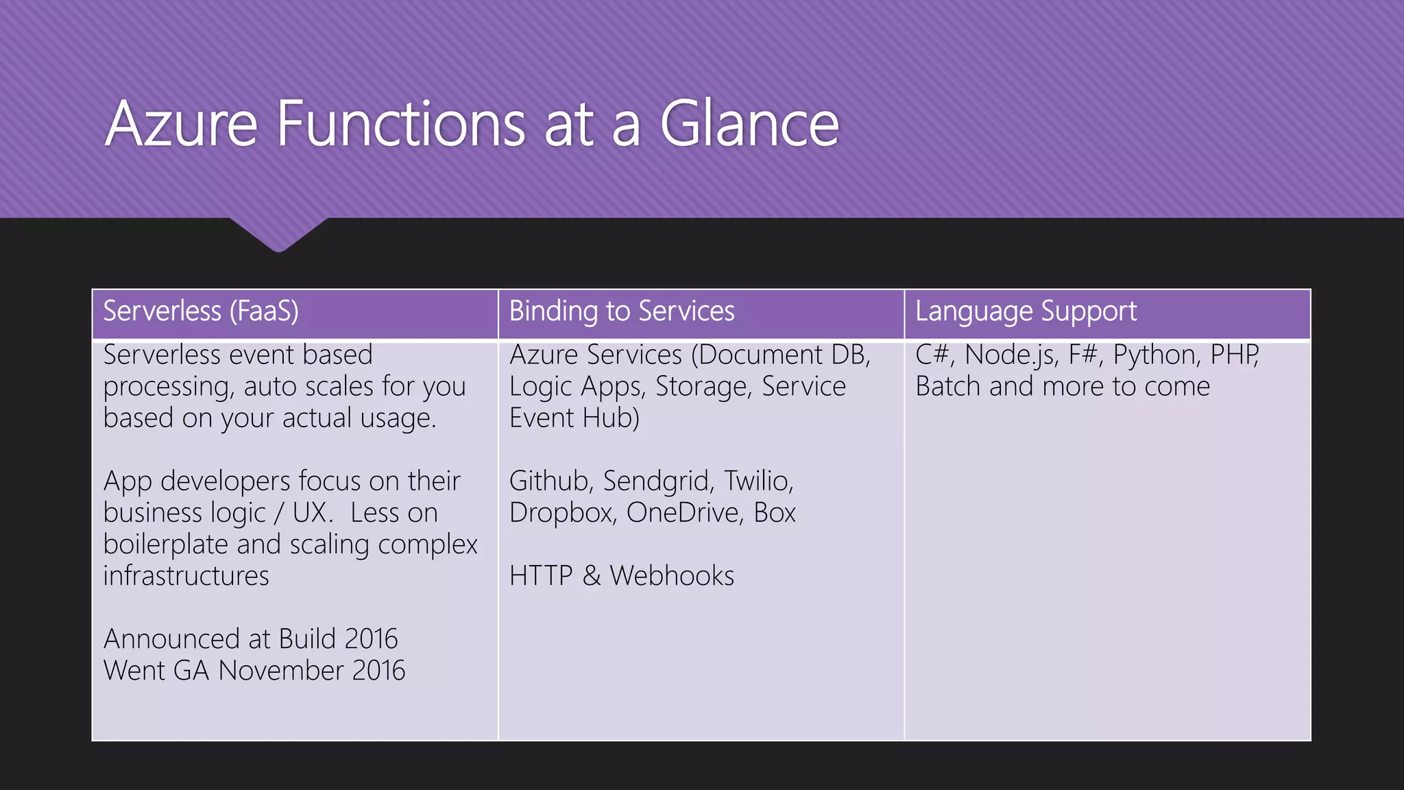 Azure Functions at a Glance Serverless (FaaS) Binding to Services Language Support Serverless event based processing, auto scales for you based on your actual usage. App developers focus on their business logic / UX. Less on boilerplate and scaling complex infrastructures Announced at Build 2016 Went GA November 2016 Azure Services (Document DB, Logic Apps, Storage, Service Event Hub) Github, Sendgrid, Twilio, Dropbox, OneDrive, Box HTTP & Webhooks C#, Node.js, F#, Python, PHP, Batch and more to come 