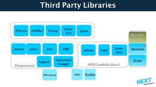 Dropwizard AWS Lambda (Java)
Third Party Libraries
KotlinJDK8
log4jJersey
RDS (mysql)
JettyJackson
logback
Jackson
Jersey
client
PDF box Flyway
Dropwizard 
Swagger
Stripe-
java
XMPBox guava
Jersey
client
JUnit
MockitoJDBI
Mockito 
Kotlin 
*
 