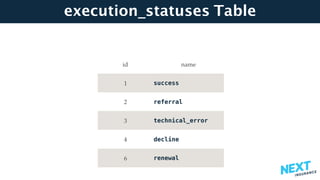 execution_statuses Table
id name
1 success
2 referral
3 technical_error
4 decline
6 renewal
 