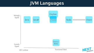 JVM Languages
Java Scala
Groovy/
JRuby
Java8
Strongly 
Typed
Loosely 
Typed
OO/verbose Functional/Rich
Clojure))))))))))))))))))))))))
Ceylon
Kotlin
 