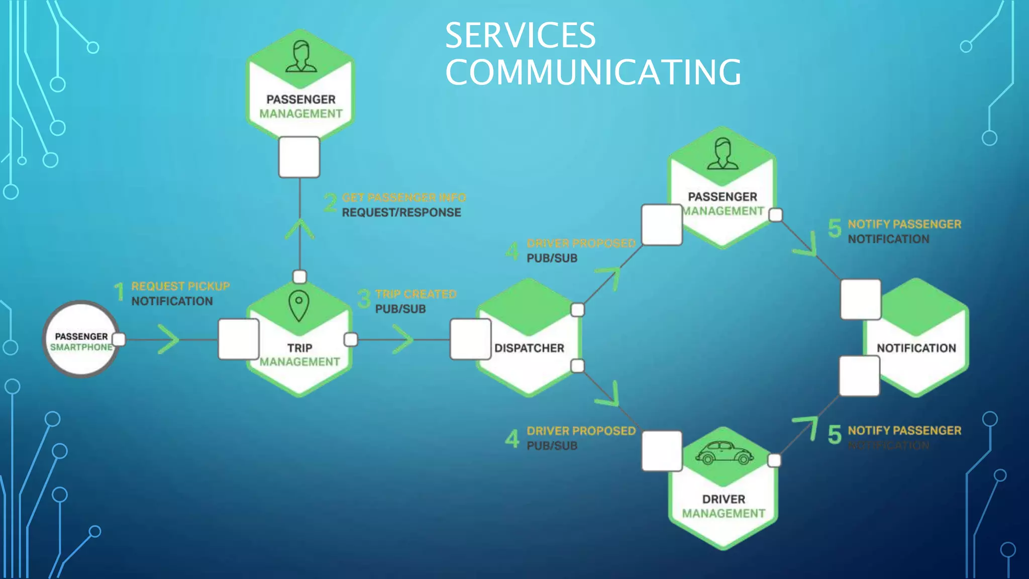 SERVICES
COMMUNICATING
 