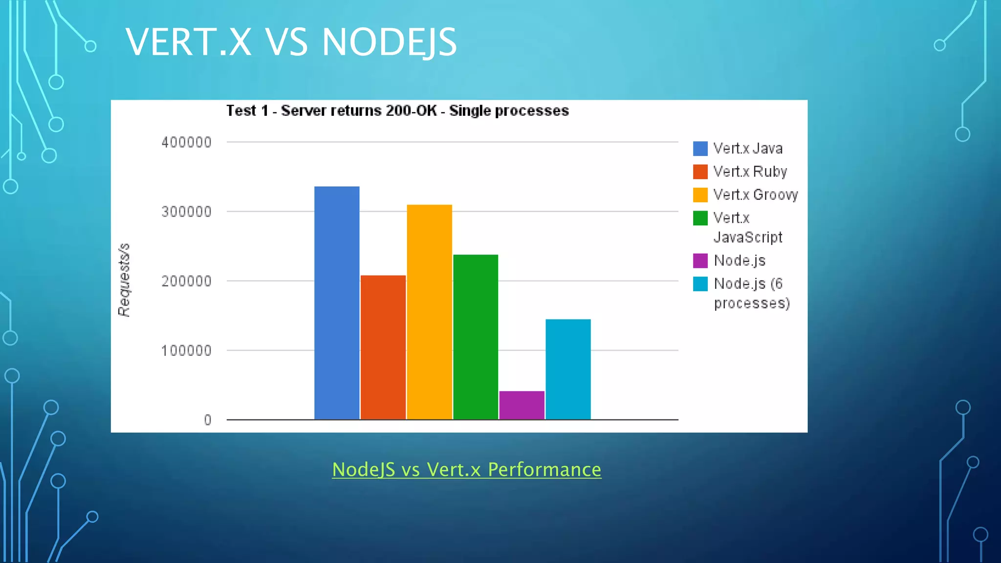 VERT.X VS NODEJS
NodeJS vs Vert.x Performance
 