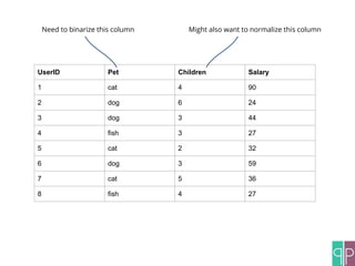 UserID Pet Children Salary
1 cat 4 90
2 dog 6 24
3 dog 3 44
4 fish 3 27
5 cat 2 32
6 dog 3 59
7 cat 5 36
8 fish 4 27
Need to binarize this column Might also want to normalize this column
 
