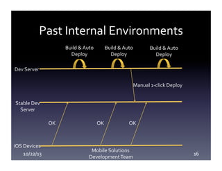 Past	
  Internal	
  Environments	
  
Build	
  &	
  Auto	
  	
  
Deploy	
  

Build	
  &	
  Auto	
  	
  
Deploy	
  

Build	
  &	
  Auto	
  	
  
Deploy	
  

Dev	
  Server	
  
Manual	
  1-­‐click	
  Deploy	
  
Stable	
  Dev	
  	
  
Server	
  
OK	
  

iOS	
  Devices	
  
10/22/13	
  

OK	
  

OK	
  

Mobile	
  Solutions	
  
Development	
  Team
	
  

16	
  

 