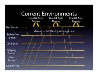 Current	
  Environments	
  
Build	
  &	
  Auto	
  	
  
Deploy	
  

Build	
  &	
  Auto	
  	
  
Deploy	
  

Build	
  &	
  Auto	
  	
  
Deploy	
  

Dev	
  Server	
  
Stable	
  Dev	
  	
  
Server	
  
QA	
  Server	
  
Staging	
  	
  
Server	
  
Live	
  
Server	
  
iOS	
  Devices	
  

Manual	
  1-­‐click	
  Deploy	
  with	
  approval	
  

 