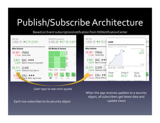 Publish/Subscribe	
  Architecture	
  
Based	
  on	
  Event	
  subscription/notiﬁcation	
  from	
  NSNotiﬁcationCenter	
  

User	
  taps	
  to	
  see	
  mini-­‐quote	
  

Each	
  row	
  subscribes	
  to	
  its	
  security	
  object	
  

When	
  the	
  app	
  receives	
  updates	
  to	
  a	
  security	
  
object,	
  all	
  subscribers	
  get	
  latest	
  data	
  and	
  
update	
  views
	
  

 
