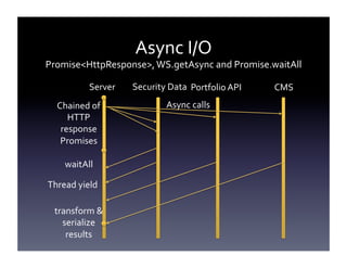 Async	
  I/O	
  	
  

Promise<HttpResponse>,	
  WS.getAsync	
  and	
  Promise.waitAll	
  
Server	
  
Chained	
  of	
  	
  
HTTP	
  	
  
response	
  	
  
Promises	
  
	
  
waitAll	
  
	
  
Thread	
  	
  yield	
  
	
  
transform	
  &	
  
serialize	
  
results	
  

Security	
  Data	
   Portfolio	
  API	
  
Async	
  calls	
  

CMS	
  

 