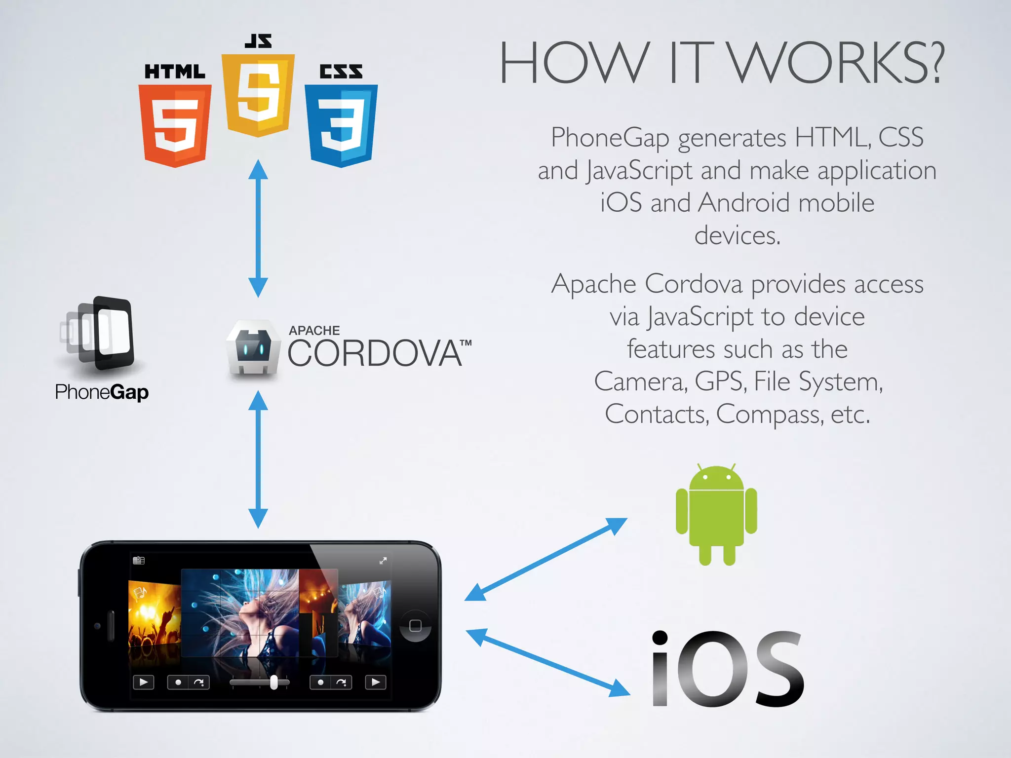 HOW IT WORKS? 
PhoneGap generates HTML, CSS 
and JavaScript and make application 
iOS and Android mobile 
devices. 
Apache Cordova provides access 
via JavaScript to device 
features such as the 
Camera, GPS, File System, 
Contacts, Compass, etc. 
 