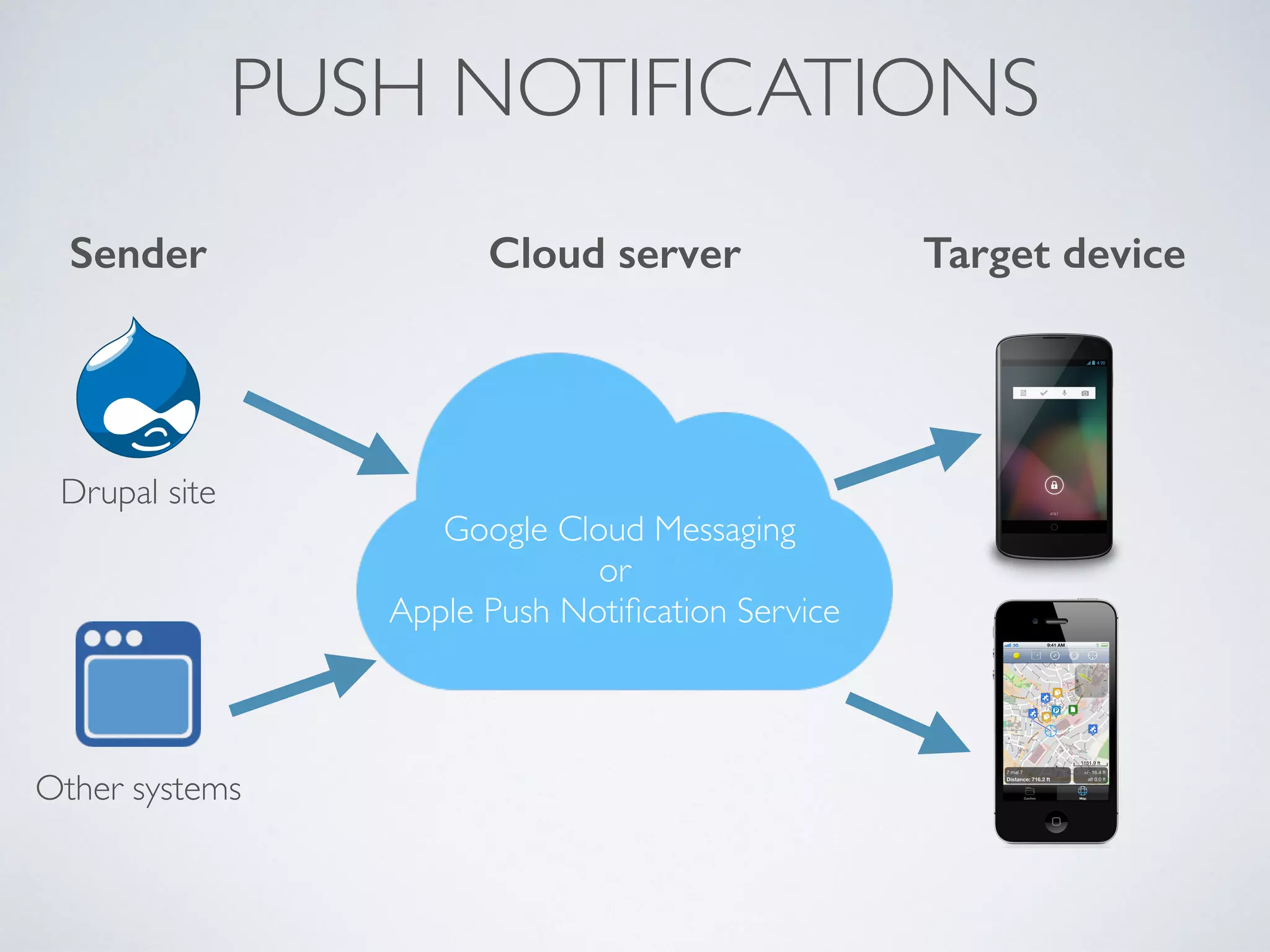 PUSH NOTIFICATIONS 
Sender Cloud server Target device 
Google Cloud Messaging 
or 
Apple Push Notification Service 
Drupal site 
Other systems 
 