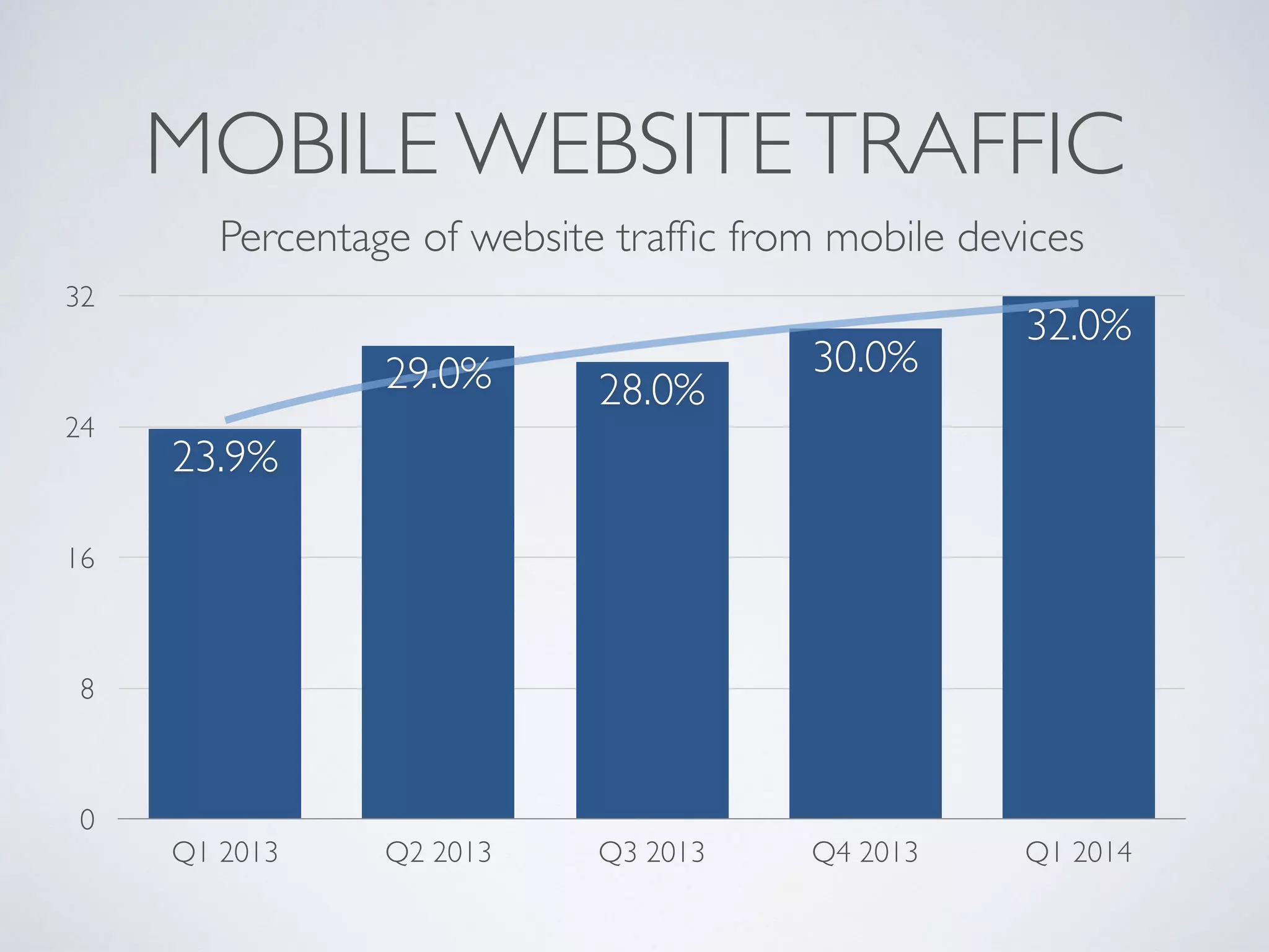MOBILE WEBSITE TRAFFIC 
Percentage of website traffic from mobile devices 
32 
24 
16 
8 
0 
30.0% 32.0% 29.0% 28.0% 
23.9% 
Q1 2013 Q2 2013 Q3 2013 Q4 2013 Q1 2014 
 