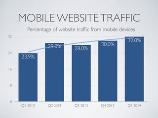 MOBILE WEBSITE TRAFFIC 
Percentage of website traffic from mobile devices 
32 
24 
16 
8 
0 
30.0% 32.0% 29.0% 28.0% 
23.9% 
Q1 2013 Q2 2013 Q3 2013 Q4 2013 Q1 2014 
 