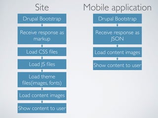 Site 
Drupal Bootstrap 
Receive response as 
markup 
Load CSS files 
Load JS files 
Load theme 
files(images, fonts) 
Load content images 
Show content to user 
Mobile application 
Drupal Bootstrap 
Receive response as 
JSON 
Load content images 
Show content to user 
 