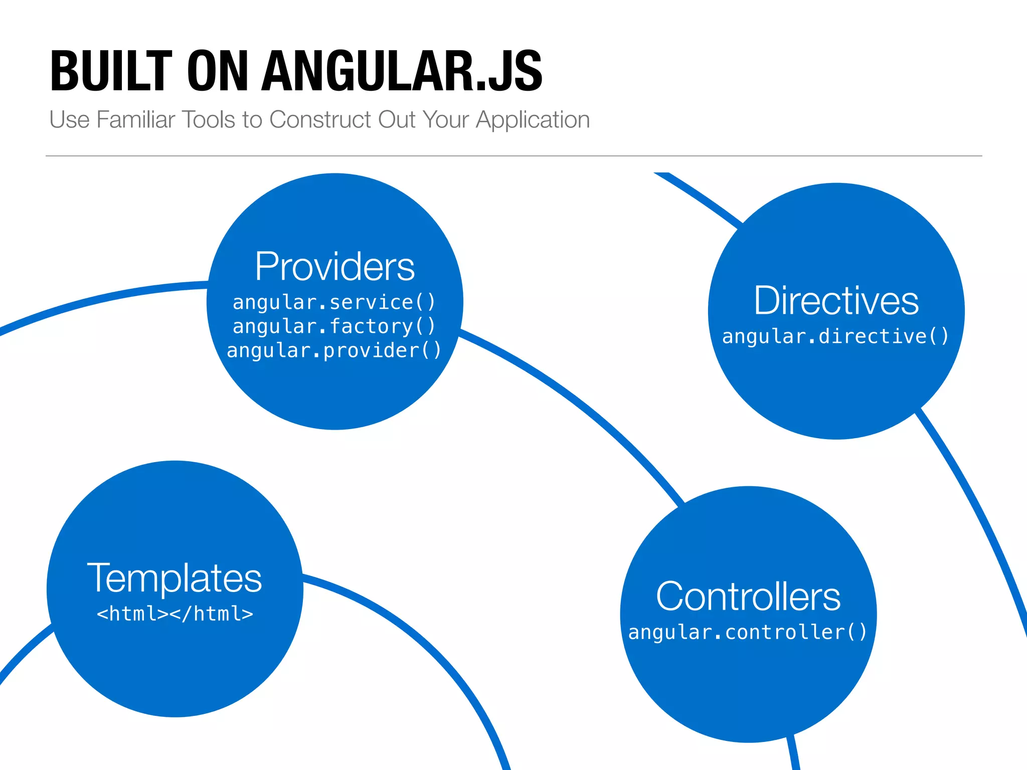 BUILT ON ANGULAR.JS Use Familiar Tools to Construct Out Your Application Providers angular.service() angular.factory() angular.provider() Directives angular.directive() Controllers angular.controller() Templates <html></html> 