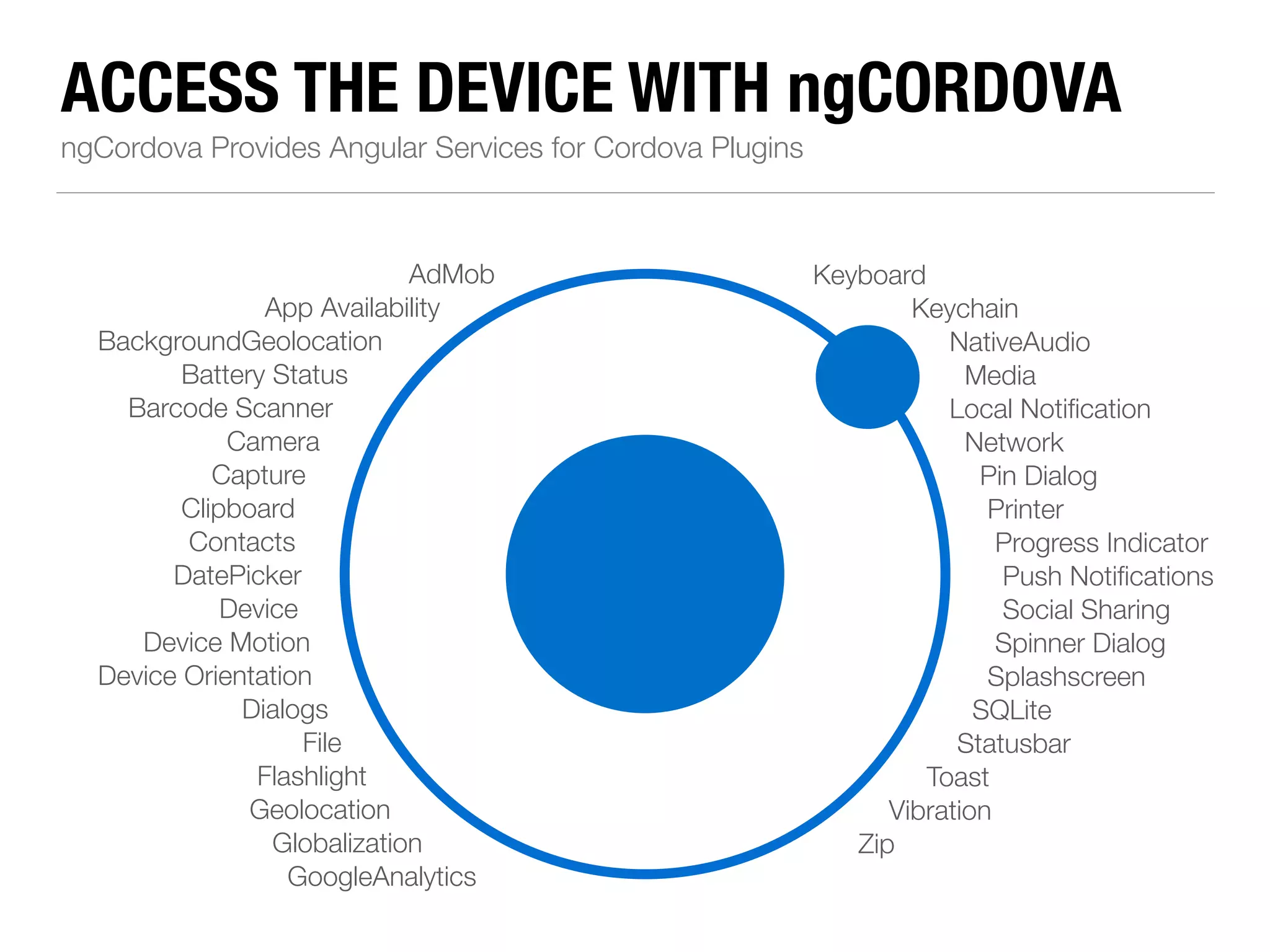 ACCESS THE DEVICE WITH ngCORDOVA ngCordova Provides Angular Services for Cordova Plugins AdMob App Availability BackgroundGeolocation Battery Status Barcode Scanner Camera Capture Clipboard Contacts DatePicker Device Device Motion Device Orientation Dialogs File Flashlight Geolocation Globalization GoogleAnalytics Keyboard Keychain NativeAudio Media Local Notification Network Pin Dialog Printer Progress Indicator Push Notifications Social Sharing Spinner Dialog Splashscreen SQLite Statusbar Toast Vibration Zip 