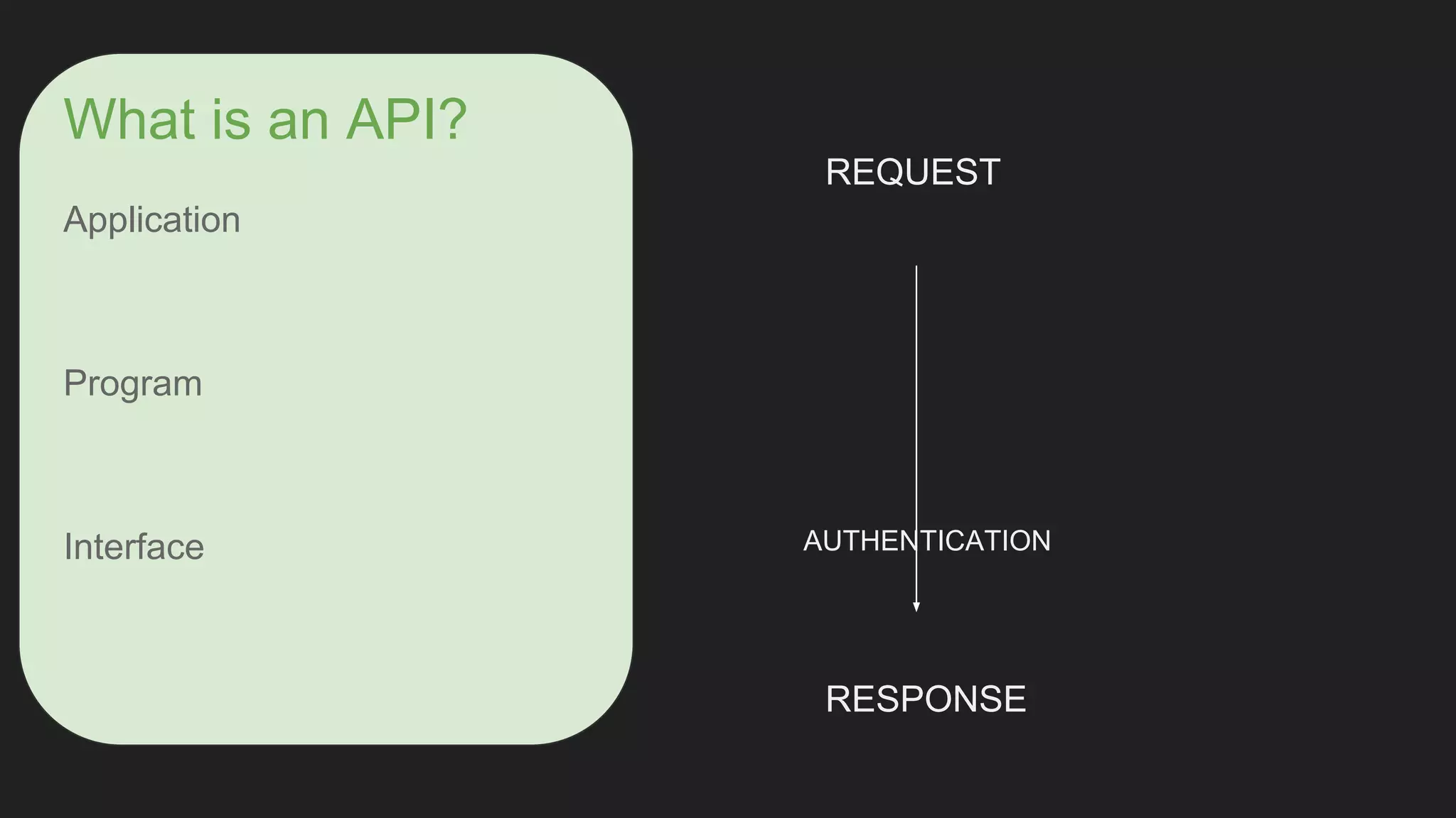 What is an API? Application Program Interface REQUEST RESPONSE AUTHENTICATION 