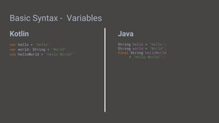 Kotlin Java
Basic Syntax - Variables
var hello = "Hello"
var world: String = "World"
val helloWorld = "Hello World!"
String hello = "Hello";
String world = "World";
final String helloWorld
= "Hello World!";
 