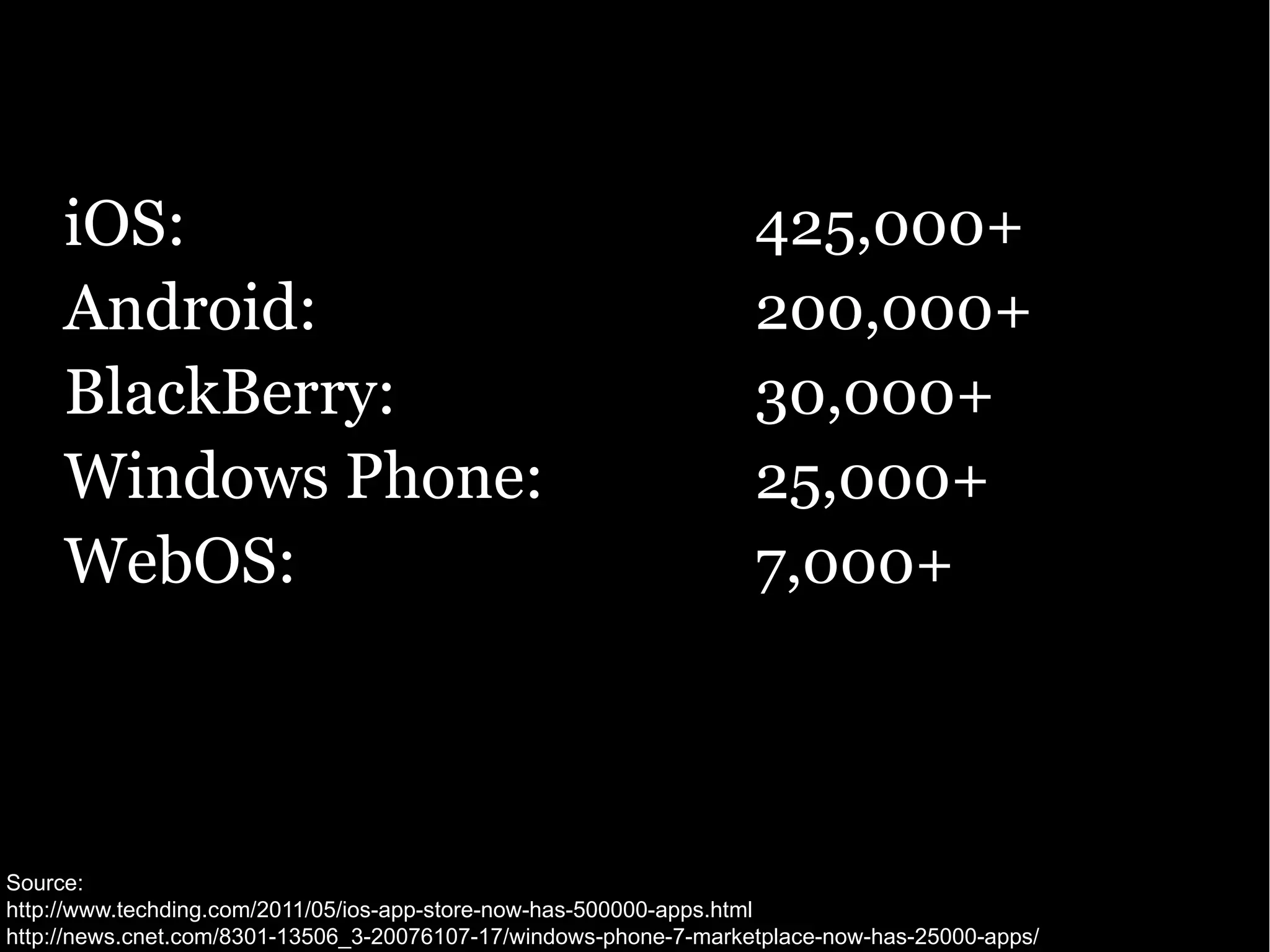 Tiggr Mobile Apps Builder by Exadel iOS: 425,000+ Android: 200,000+ BlackBerry: 30,000+ Windows Phone: 25,000+ WebOS: 7,000+ Source: http://www.techding.com/2011/05/ios-app-store-now-has-500000-apps.html http://news.cnet.com/8301-13506_3-20076107-17/windows-phone-7-marketplace-now-has-25000-apps/ 