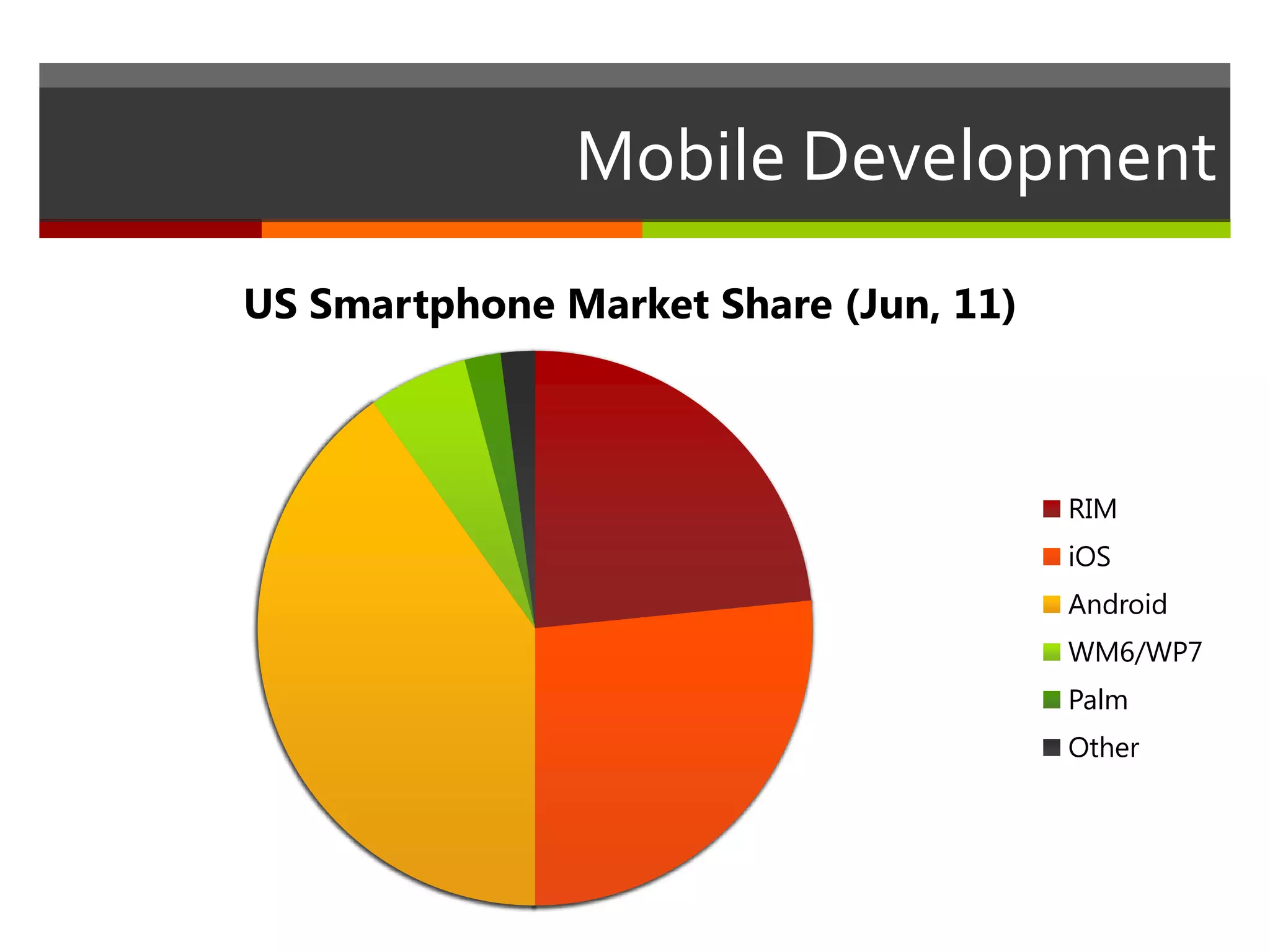 Mobile Development
US Smartphone Market Share (Jun, 11)



                                       RIM
                                       iOS
                                       Android
                                       WM6/WP7
                                       Palm
                                       Other
 