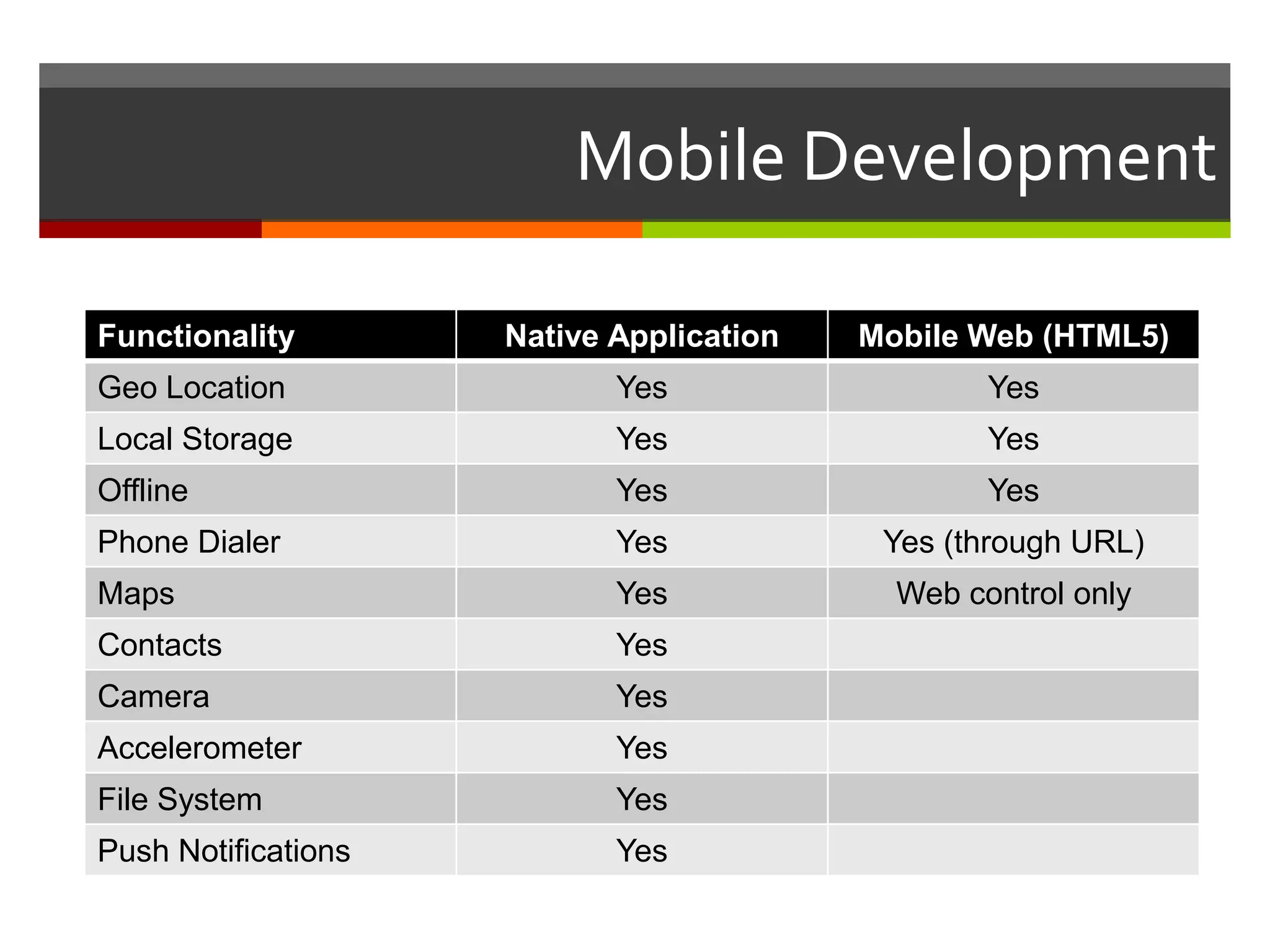Mobile Development

Functionality        Native Application   Mobile Web (HTML5)
Geo Location                Yes                   Yes
Local Storage               Yes                   Yes
Offline                     Yes                   Yes
Phone Dialer                Yes            Yes (through URL)
Maps                        Yes             Web control only
Contacts                    Yes
Camera                      Yes
Accelerometer               Yes
File System                 Yes
Push Notifications          Yes
 