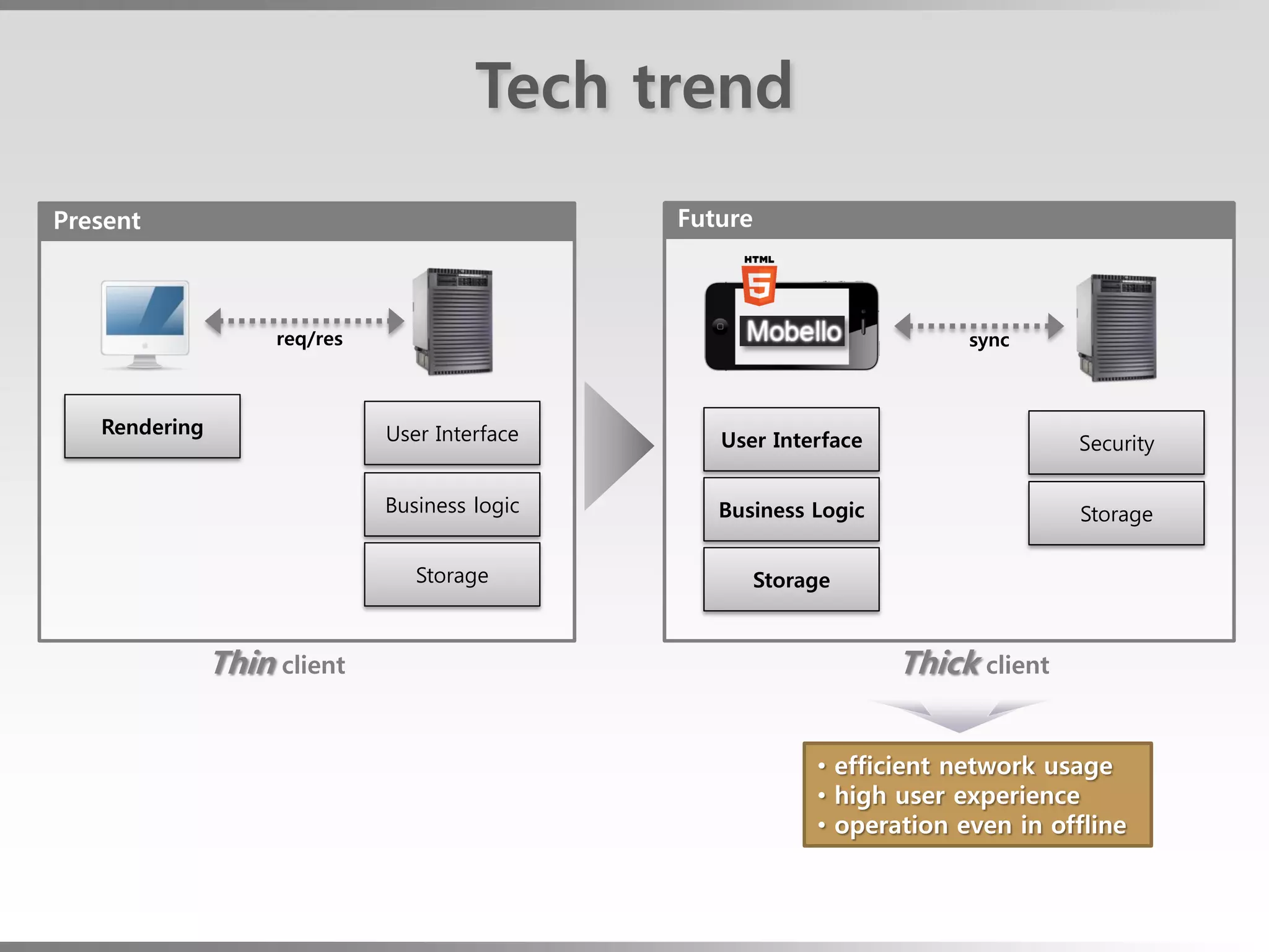 Tech trend
Present                                        Future



                    req/res                                               sync



   Rendering                  User Interface      User Interface                   Security

                              Business logic      Business Logic                   Storage

                                 Storage                Storage



               Thin client                                          Thick client


                                                             • efficient network usage
                                                             • high user experience
                                                             • operation even in offline
 