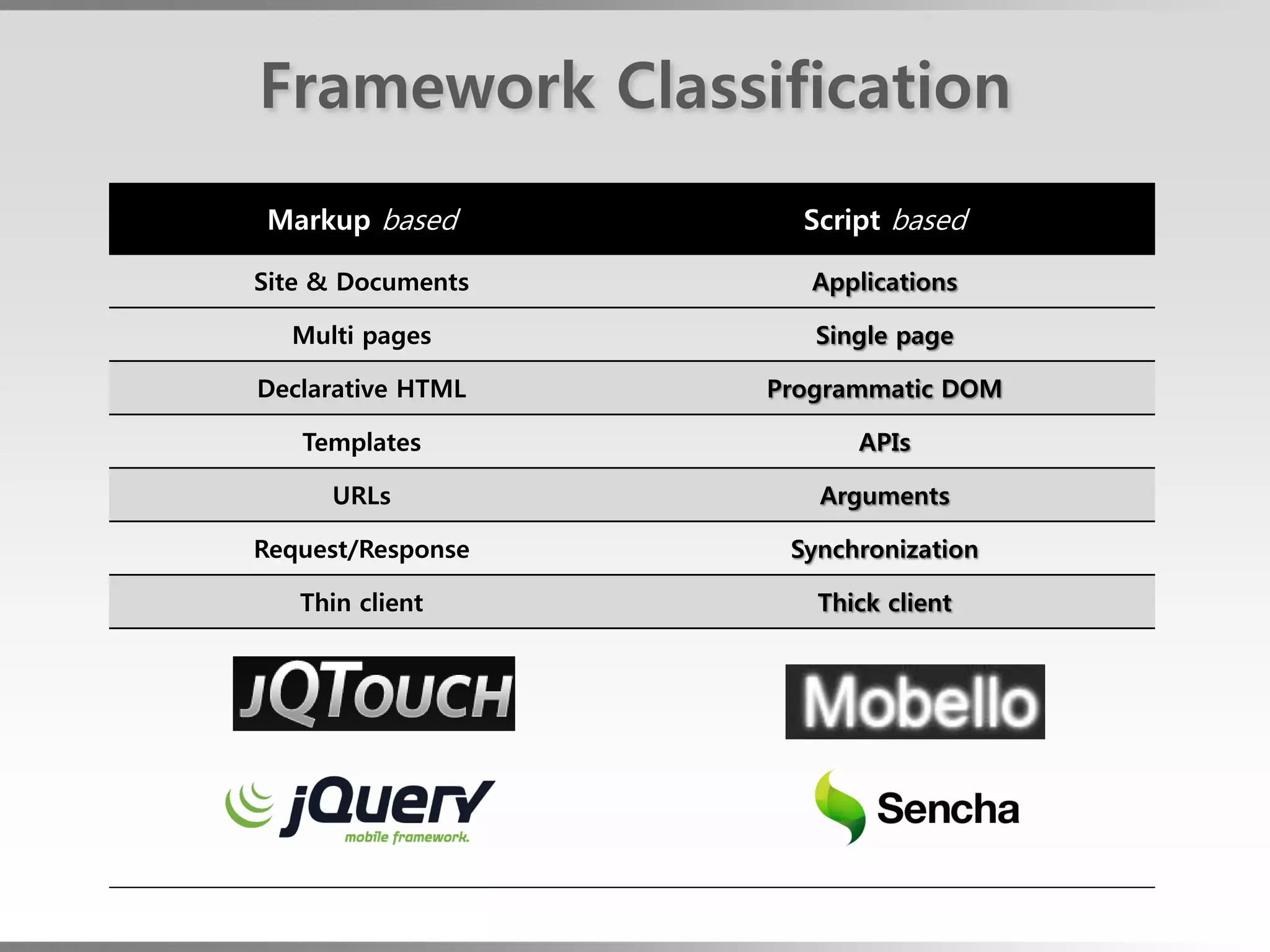 Framework Classification
Markup based         Script based

Site & Documents      Applications

  Multi pages         Single page

Declarative HTML   Programmatic DOM

   Templates             APIs

     URLs             Arguments

Request/Response    Synchronization

   Thin client        Thick client
 