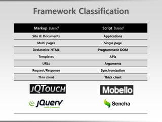 Framework Classification
Markup based         Script based

Site & Documents      Applications

  Multi pages         Single page

Declarative HTML   Programmatic DOM

   Templates             APIs

     URLs             Arguments

Request/Response    Synchronization

   Thin client        Thick client
 