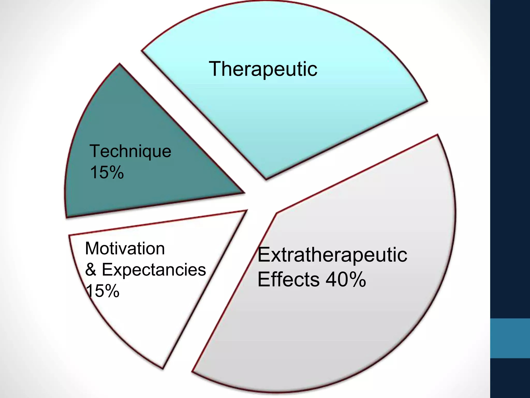 The Common Factors Model 
• Extratherapeutic Factors (40%) [events external to 
service provision] 
• Therapeutic Relationships (30%) 
• Optimism, Motivation, Capacities (15%) 
• Skills, techniques (15%) 
 