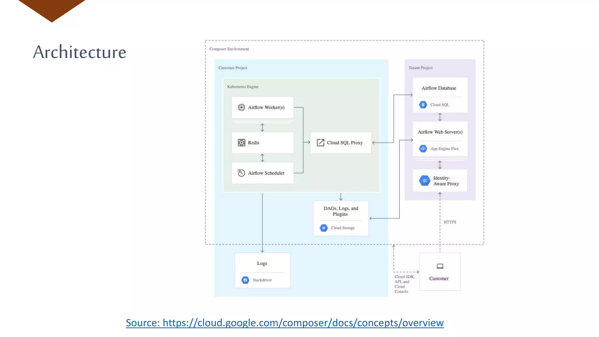 Architecture
Source: https://cloud.google.com/composer/docs/concepts/overview
 
