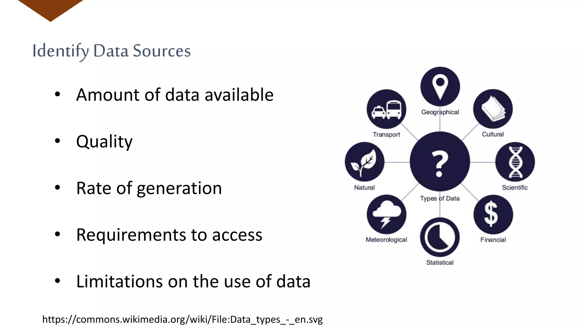 IdentifyData Sources
• Amount of data available
• Quality
• Rate of generation
• Requirements to access
• Limitations on the use of data
https://commons.wikimedia.org/wiki/File:Data_types_-_en.svg
 