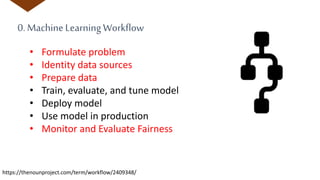 0. Machine Learning Workflow
• Formulate problem
• Identity data sources
• Prepare data
• Train, evaluate, and tune model
• Deploy model
• Use model in production
• Monitor and Evaluate Fairness
https://thenounproject.com/term/workflow/2409348/
 