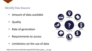 IdentifyData Sources
• Amount of data available
• Quality
• Rate of generation
• Requirements to access
• Limitations on the use of data
https://commons.wikimedia.org/wiki/File:Data_types_-_en.svg
 