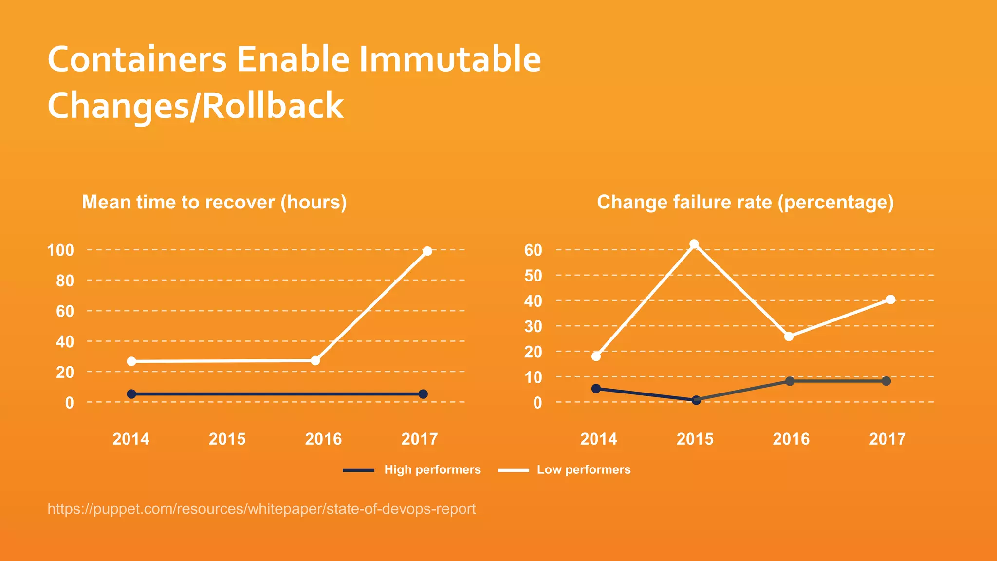 0
20
40
60
80
100
2014 2015 2016 2017
0
20
30
40
50
60
10
Mean time to recover (hours) Change failure rate (percentage)
Low performers
High performers
2014 2015 2016 2017
Containers Enable Immutable
Changes/Rollback
 