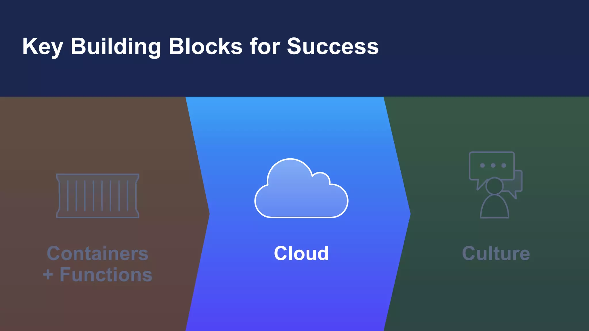 © 2018, Amazon Web Services, Inc. or its affiliates. All rights reserved.
Key Building Blocks for Success
Culture
Cloud
Containers
+ Functions
 