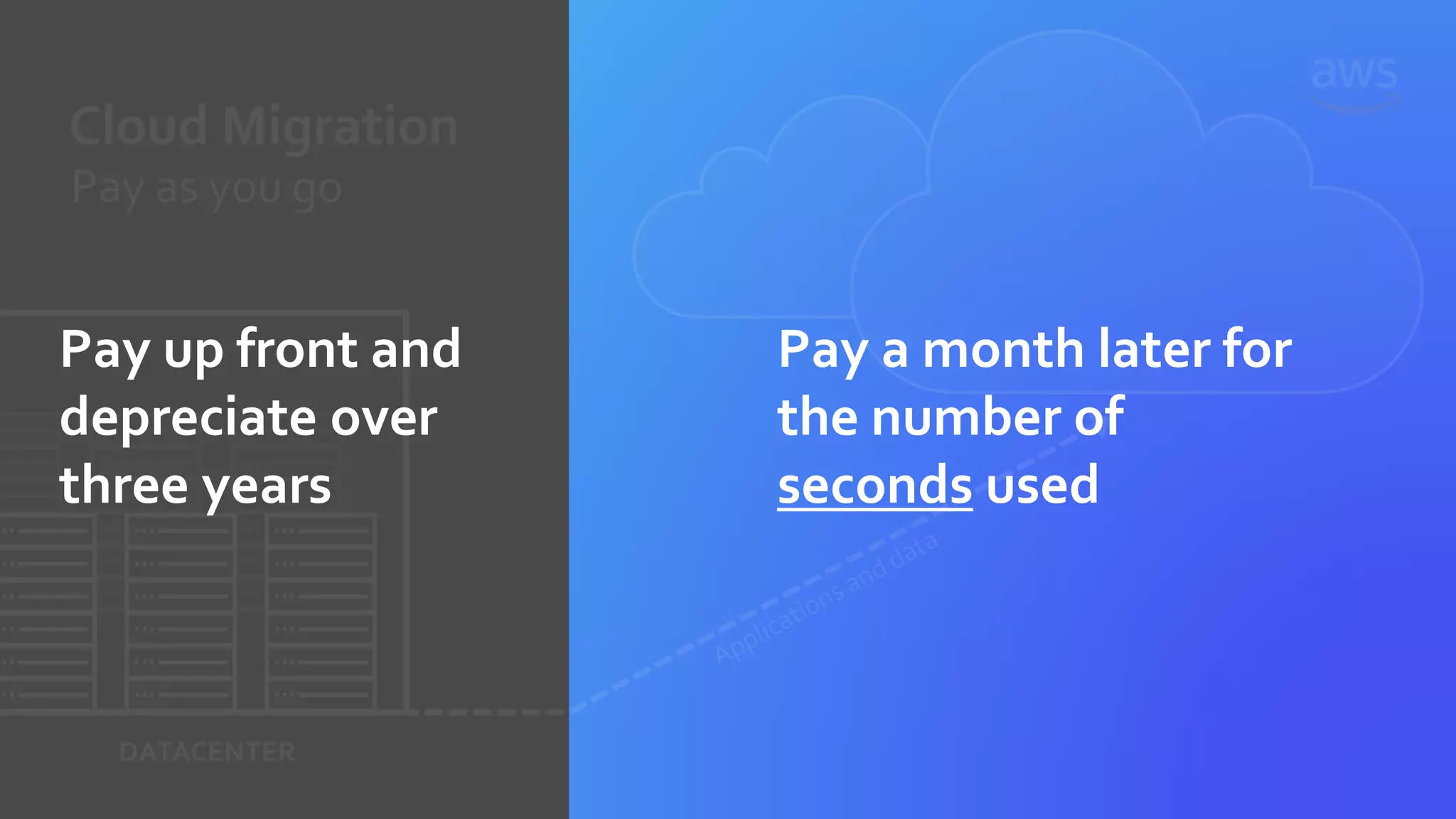 Cloud Migration
Pay as you go
DATACENTER
Pay up front and
depreciate over
three years
Pay a month later for
the number of
seconds used
 