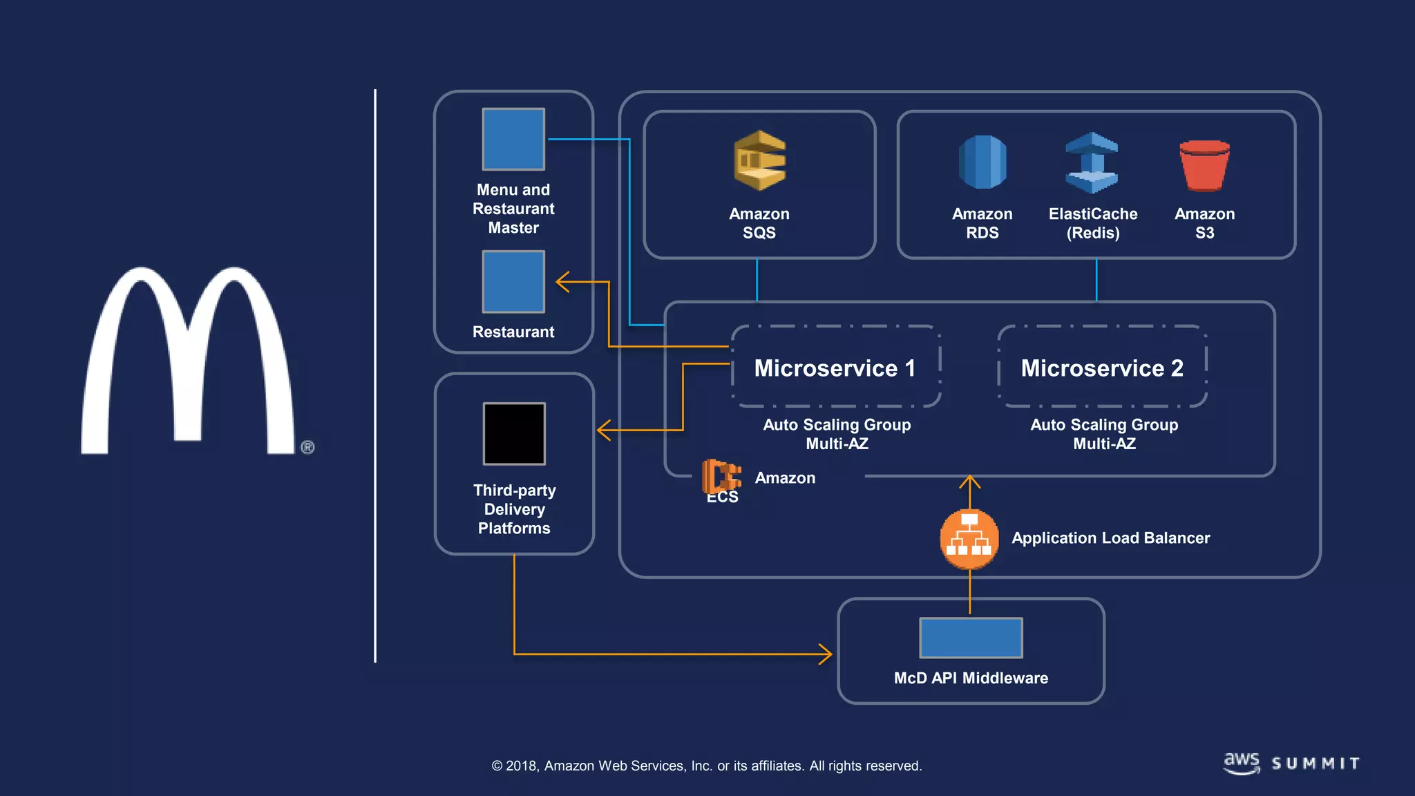 © 2018, Amazon Web Services, Inc. or its affiliates. All rights reserved.
Amazon
RDS
ElastiCache
(Redis)
Amazon
S3
Amazon
SQS
Auto Scaling Group
Multi-AZ
Auto Scaling Group
Multi-AZ
Microservice 1 Microservice 2
Amazon
ECS
McD API Middleware
Third-party
Delivery
Platforms
Menu and
Restaurant
Master
Restaurant
Application Load Balancer
 