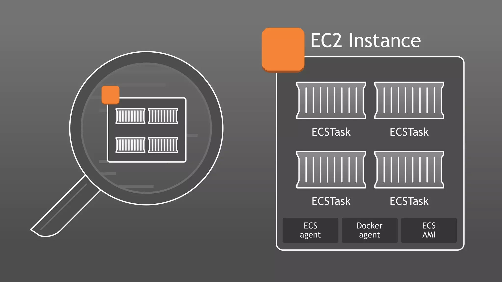 EC2 Instance
ECSTask
ECSTask
ECSTask
ECSTask
ECS
AMI
Docker
agent
ECS
agent
 