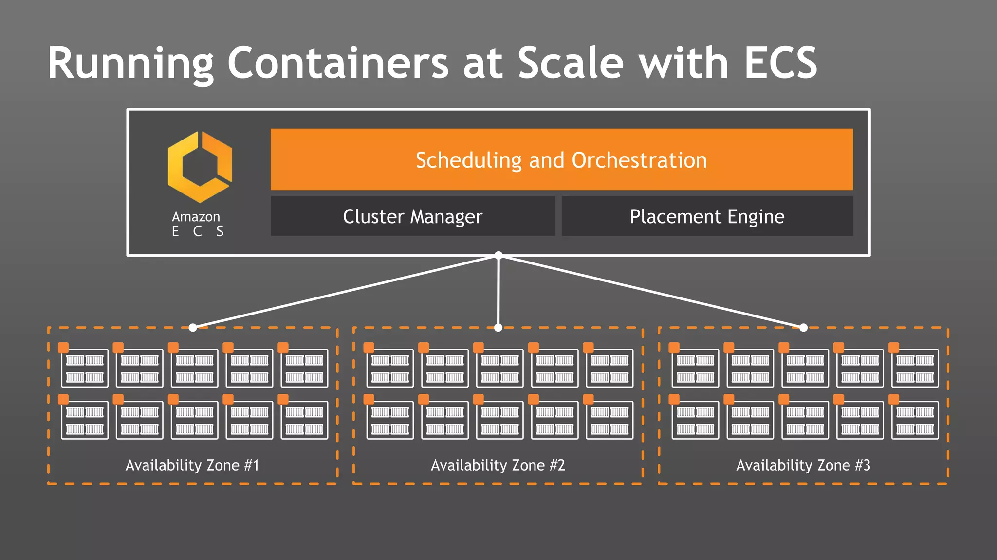 Availability Zone #1 Availability Zone #2 Availability Zone #3
Scheduling and Orchestration
Cluster Manager Placement Engine
Running Containers at Scale with ECS
E C S
Amazon
 