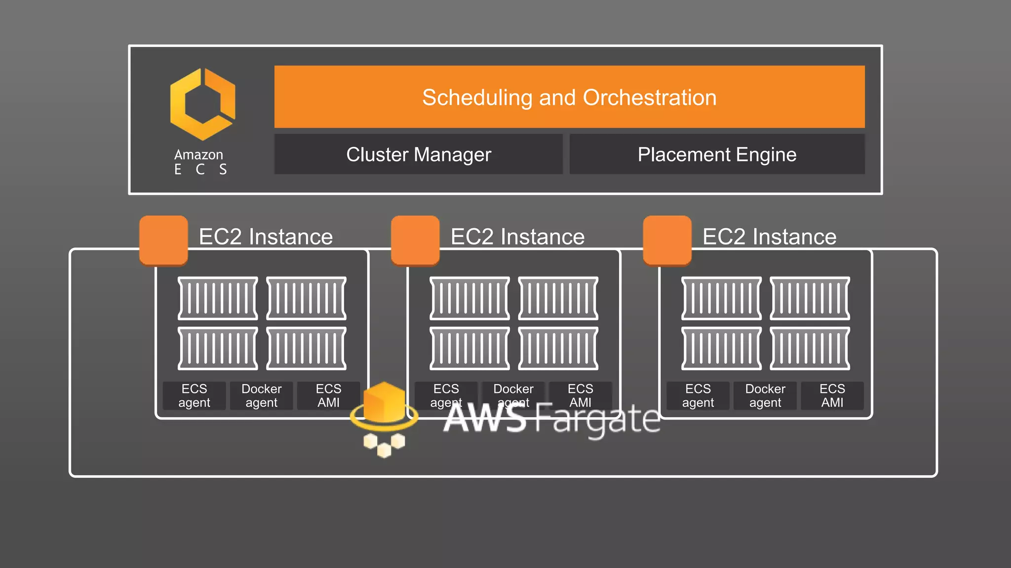 EC2 Instance
ECS
AMI
Docker
agent
ECS
agent
EC2 Instance
ECS
AMI
Docker
agent
ECS
agent
EC2 Instance
ECS
AMI
Docker
agent
ECS
agent
Scheduling and Orchestration
Cluster Manager Placement Engine
E C S
Amazon
 