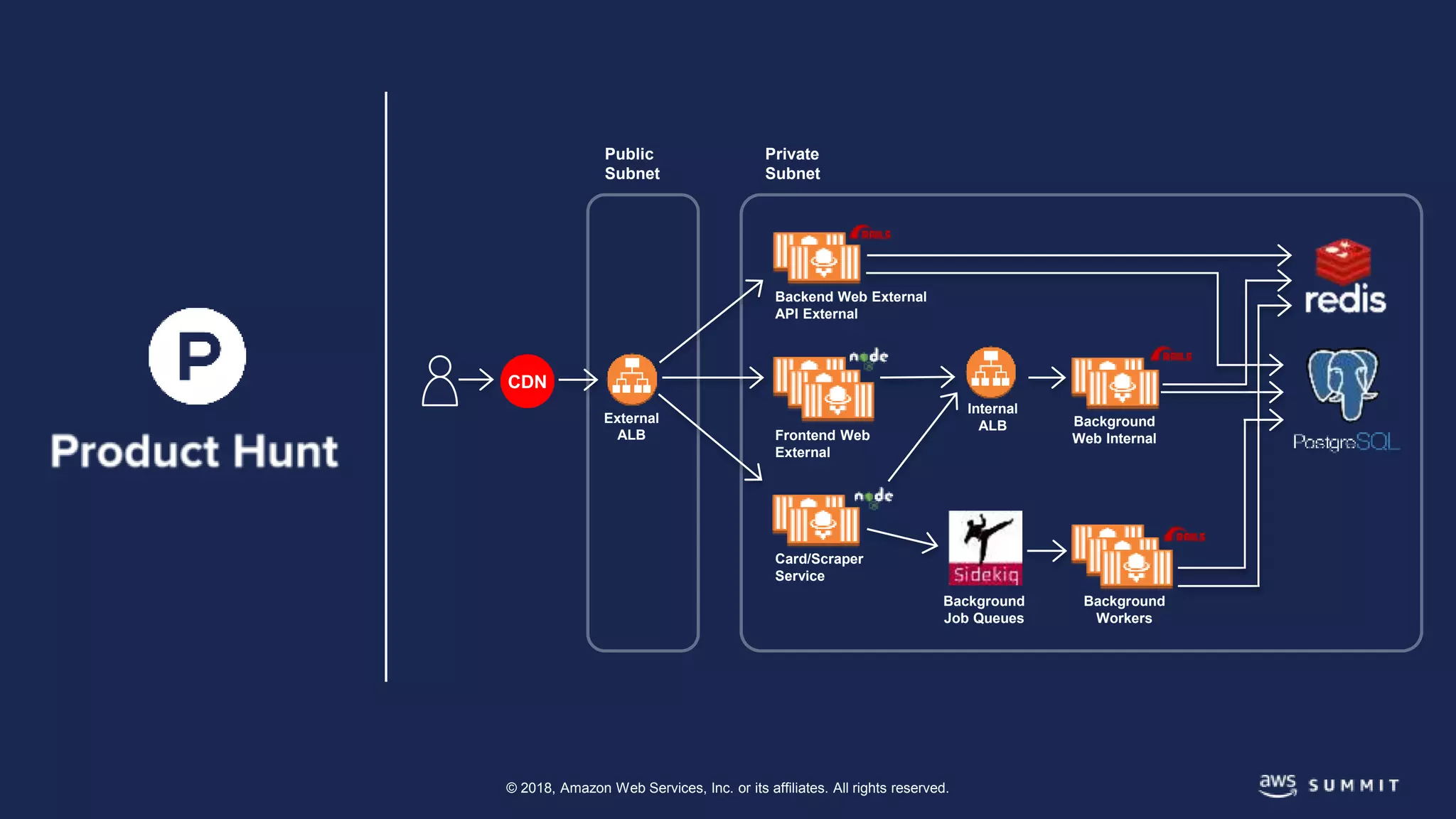 © 2018, Amazon Web Services, Inc. or its affiliates. All rights reserved.
Public
Subnet
Private
Subnet
CDN
External
ALB
Backend Web External
API External
Frontend Web
External
Card/Scraper
Service
Background
Job Queues
Background
Workers
Internal
ALB Background
Web Internal
 