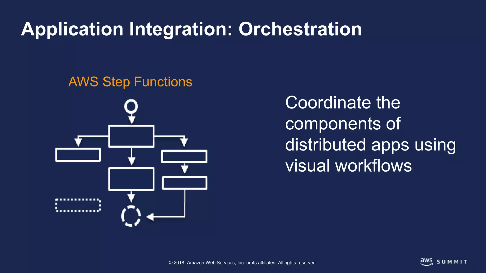 © 2018, Amazon Web Services, Inc. or its affiliates. All rights reserved.
Application Integration: Orchestration
Coordinate the
components of
distributed apps using
visual workflows
AWS Step Functions
 