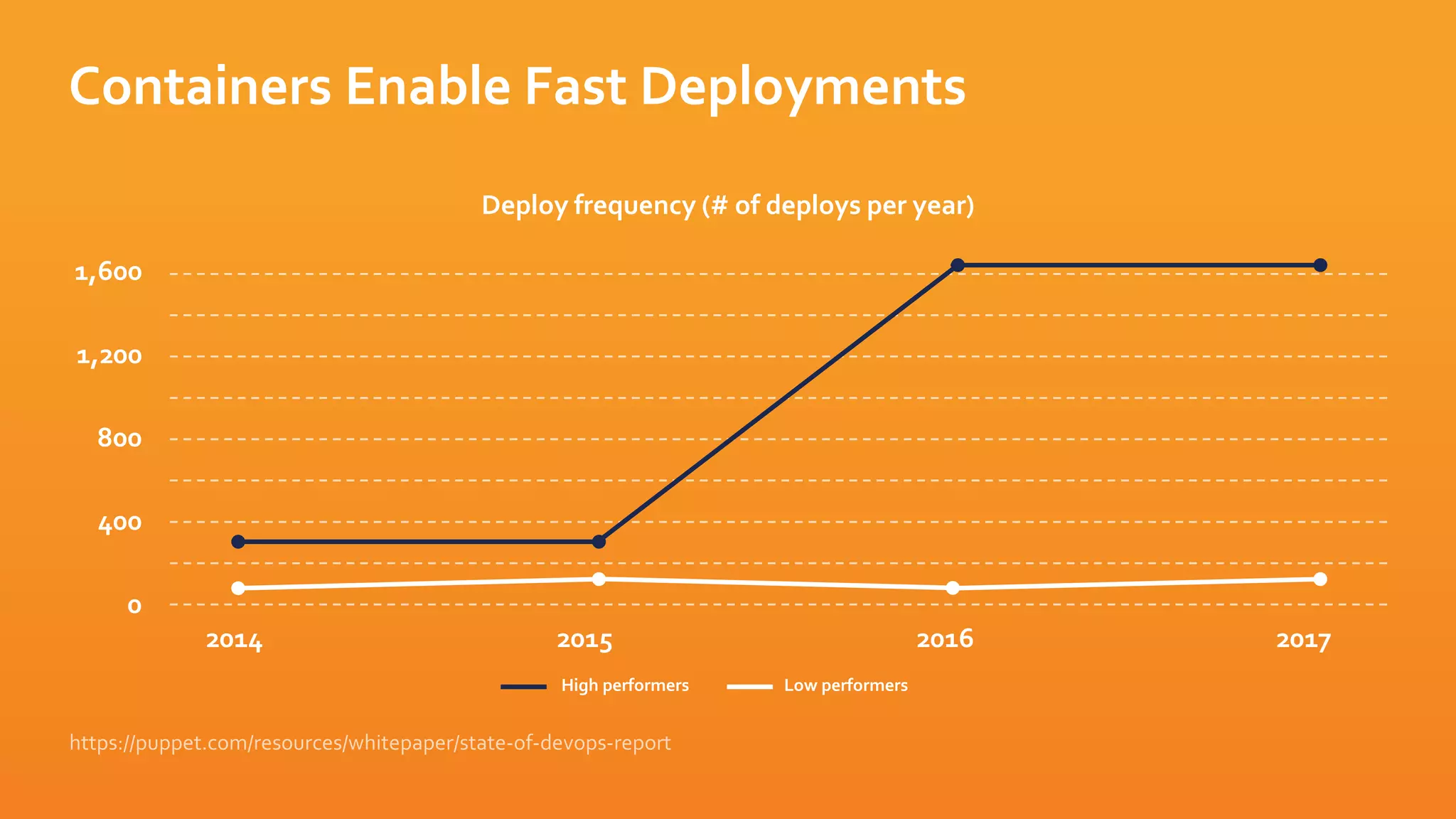 Low performers
High performers
Deploy frequency (# of deploys per year)
0
400
800
1,200
1,600
2014 2015 2016 2017
Containers Enable Fast Deployments
 