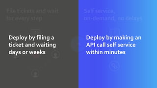 File tickets and wait
for every step
Self service,
on-demand, no delays
!
VS
!
!
Deploy by filing a
ticket and waiting
days or weeks
Deploy by making an
API call self service
within minutes
 