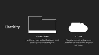 Elasticity
DATA CENTER
Hard to get over 10% utilization— need
extra capacity in case of peak.
CLOUD
Target over 40% utilization—
and scale on demand for any size
workload.
 
