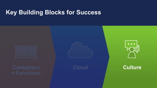 © 2018, Amazon Web Services, Inc. or its affiliates. All rights reserved.
Key Building Blocks for Success
Culture
Cloud
Containers
+ Functions
 