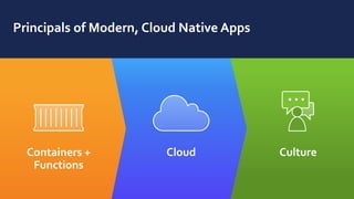 Principals of Modern, Cloud Native Apps
Containers +
Functions
Cloud Culture
 
