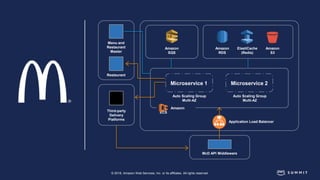 © 2018, Amazon Web Services, Inc. or its affiliates. All rights reserved.
Amazon
RDS
ElastiCache
(Redis)
Amazon
S3
Amazon
SQS
Auto Scaling Group
Multi-AZ
Auto Scaling Group
Multi-AZ
Microservice 1 Microservice 2
Amazon
ECS
McD API Middleware
Third-party
Delivery
Platforms
Menu and
Restaurant
Master
Restaurant
Application Load Balancer
 