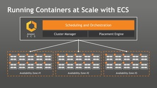 Availability Zone #1 Availability Zone #2 Availability Zone #3
Scheduling and Orchestration
Cluster Manager Placement Engine
Running Containers at Scale with ECS
E C S
Amazon
 